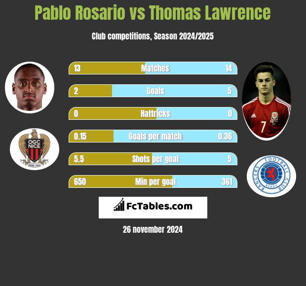 Pablo Rosario vs Thomas Lawrence h2h player stats