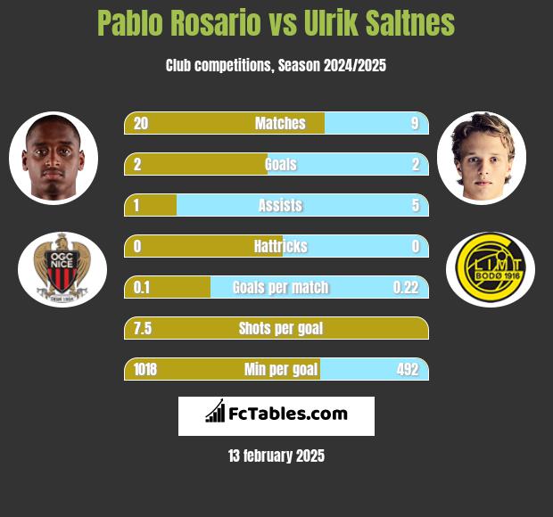 Pablo Rosario vs Ulrik Saltnes h2h player stats