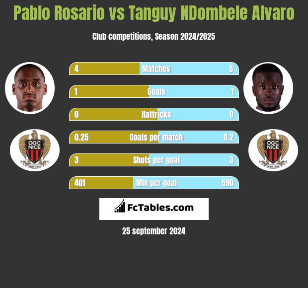 Pablo Rosario vs Tanguy NDombele Alvaro h2h player stats