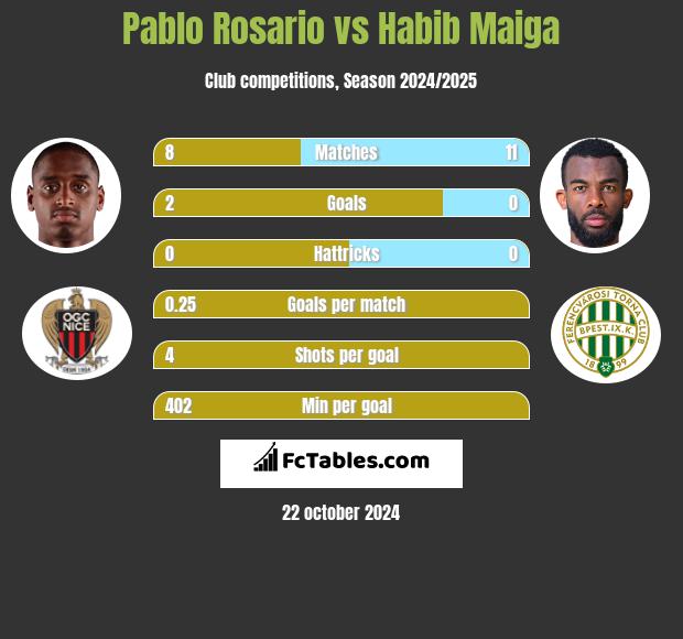 Pablo Rosario vs Habib Maiga h2h player stats