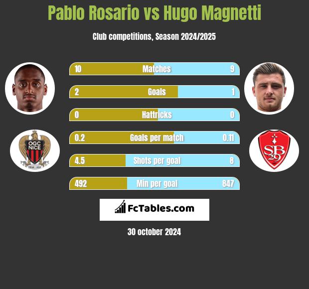 Pablo Rosario vs Hugo Magnetti h2h player stats