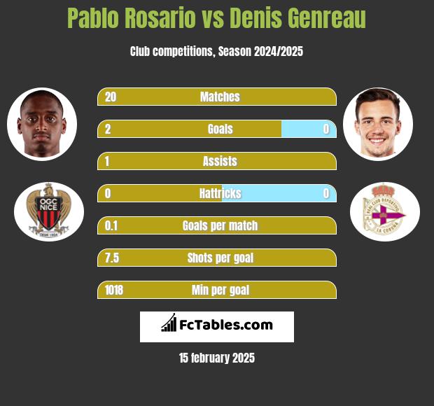 Pablo Rosario vs Denis Genreau h2h player stats