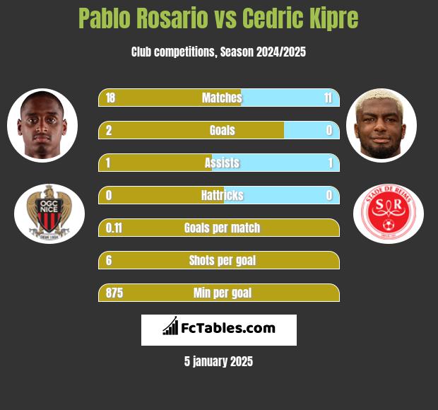 Pablo Rosario vs Cedric Kipre h2h player stats