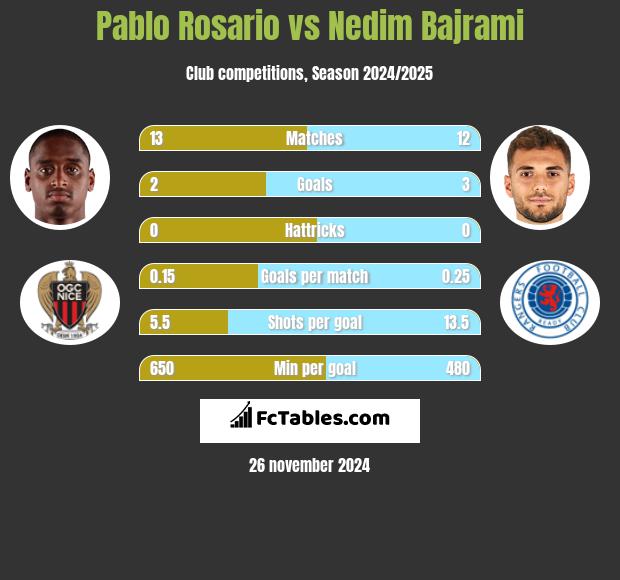 Pablo Rosario vs Nedim Bajrami h2h player stats