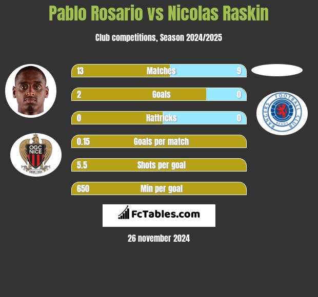 Pablo Rosario vs Nicolas Raskin h2h player stats