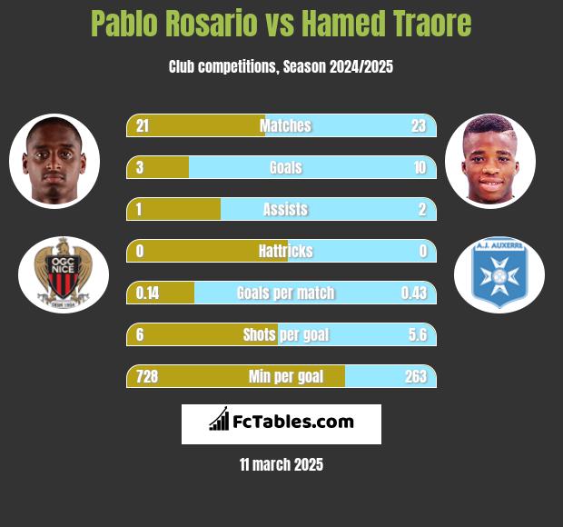 Pablo Rosario vs Hamed Traore h2h player stats