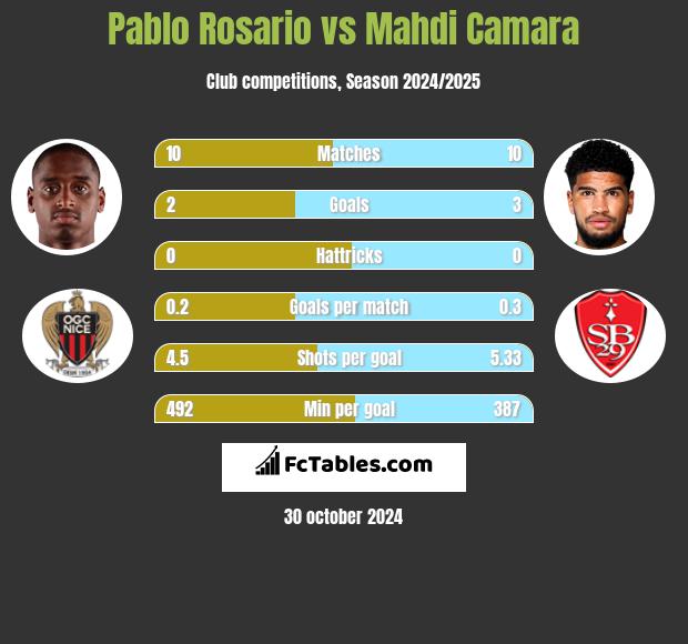 Pablo Rosario vs Mahdi Camara h2h player stats