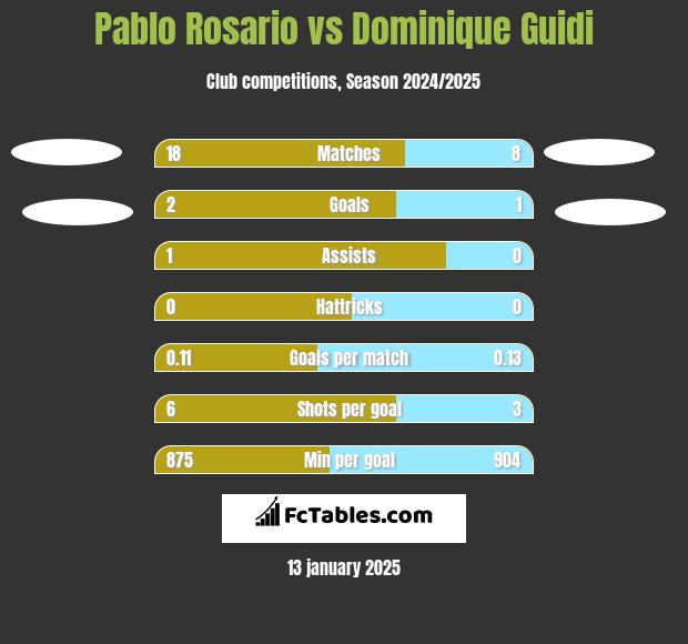 Pablo Rosario vs Dominique Guidi h2h player stats