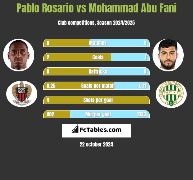 Pablo Rosario vs Mohammad Abu Fani h2h player stats