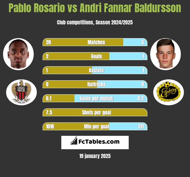 Pablo Rosario vs Andri Fannar Baldursson h2h player stats