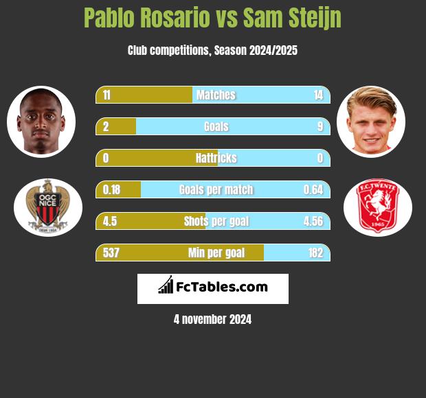 Pablo Rosario vs Sam Steijn h2h player stats