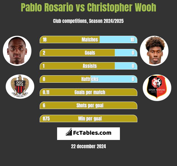 Pablo Rosario vs Christopher Wooh h2h player stats