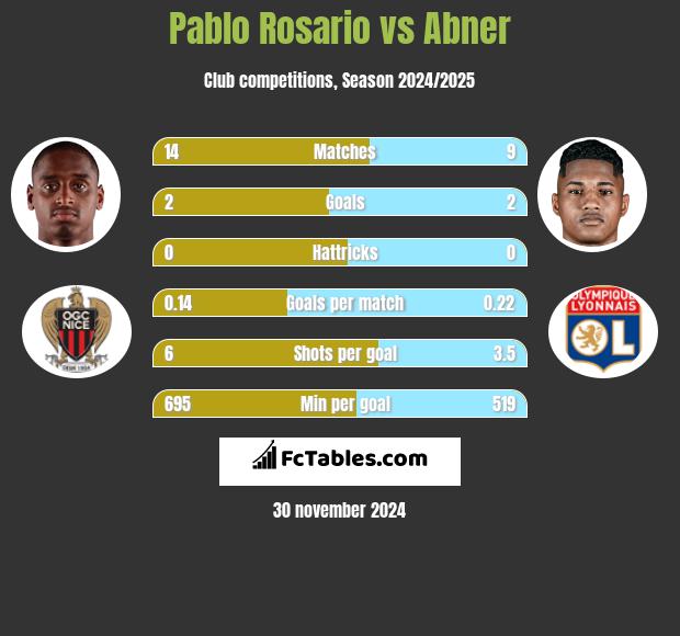 Pablo Rosario vs Abner h2h player stats