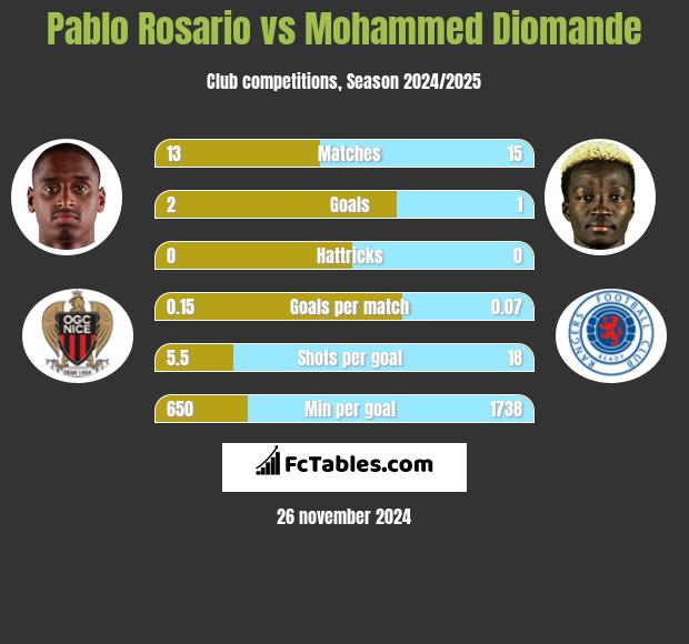 Pablo Rosario vs Mohammed Diomande h2h player stats