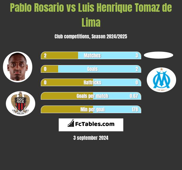 Pablo Rosario vs Luis Henrique Tomaz de Lima h2h player stats