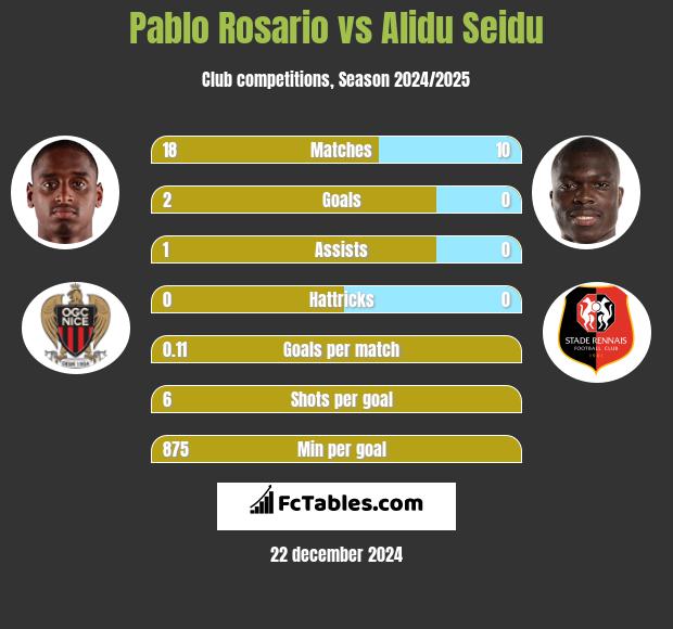 Pablo Rosario vs Alidu Seidu h2h player stats