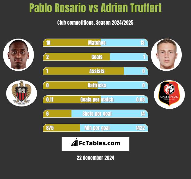 Pablo Rosario vs Adrien Truffert h2h player stats