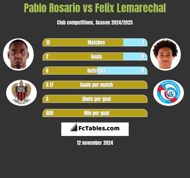 Pablo Rosario vs Felix Lemarechal h2h player stats