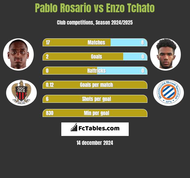 Pablo Rosario vs Enzo Tchato h2h player stats