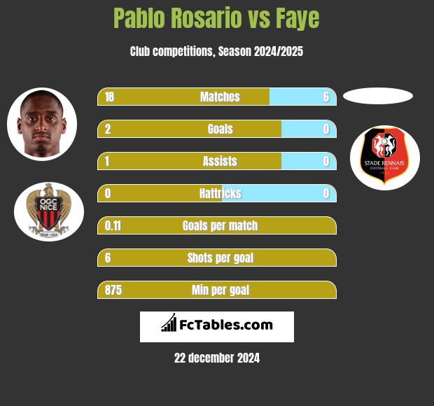 Pablo Rosario vs Faye h2h player stats