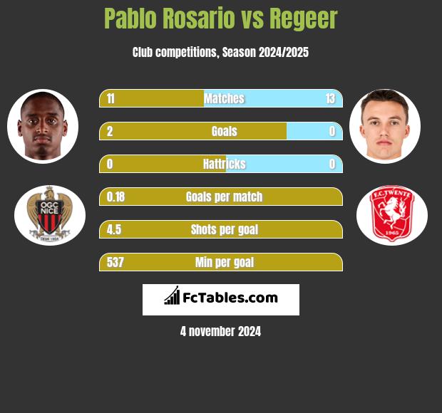 Pablo Rosario vs Regeer h2h player stats