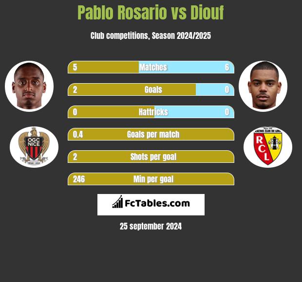 Pablo Rosario vs Diouf h2h player stats