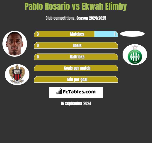 Pablo Rosario vs Ekwah Elimby h2h player stats