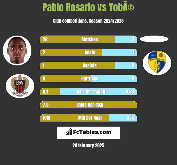 Pablo Rosario vs YobÃ© h2h player stats