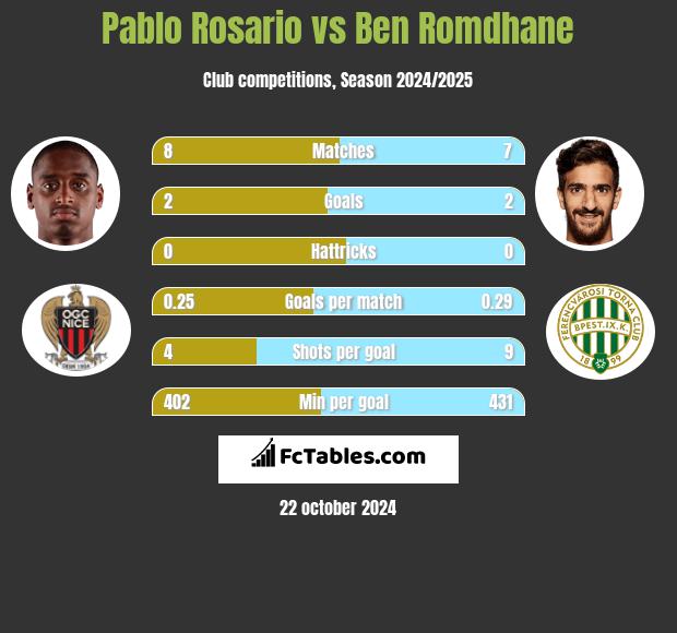 Pablo Rosario vs Ben Romdhane h2h player stats