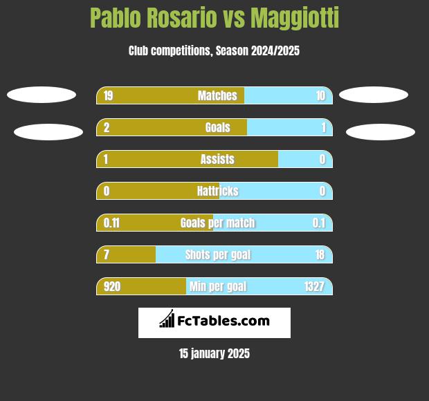 Pablo Rosario vs Maggiotti h2h player stats