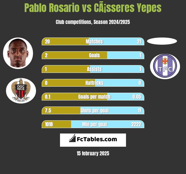 Pablo Rosario vs CÃ¡sseres Yepes h2h player stats