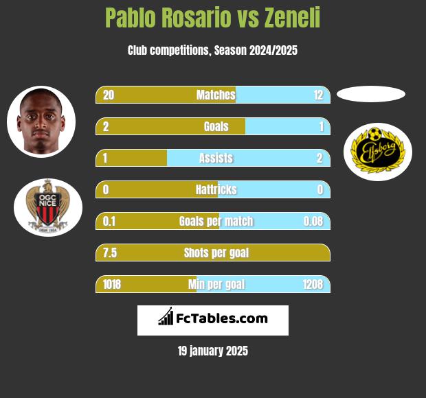 Pablo Rosario vs Zeneli h2h player stats