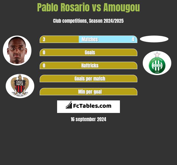 Pablo Rosario vs Amougou h2h player stats