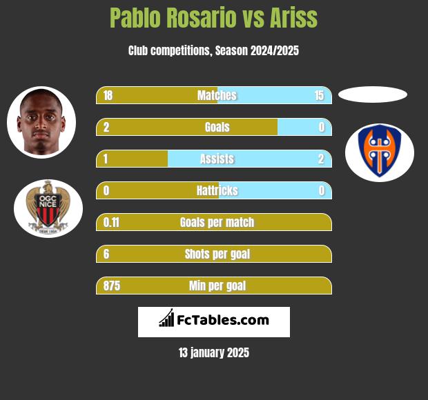 Pablo Rosario vs Ariss h2h player stats