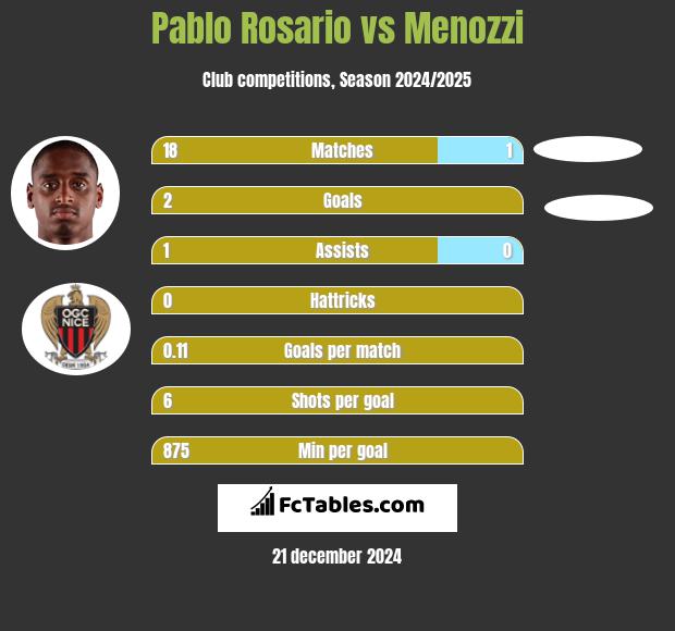 Pablo Rosario vs Menozzi h2h player stats