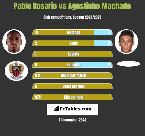 Pablo Rosario vs Agostinho Machado h2h player stats