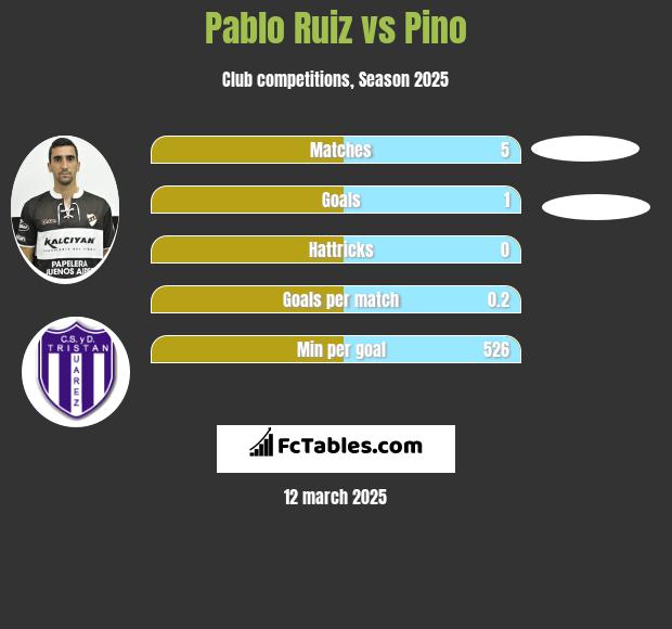 Pablo Ruiz vs Pino h2h player stats