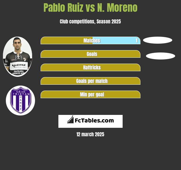 Pablo Ruiz vs N. Moreno h2h player stats