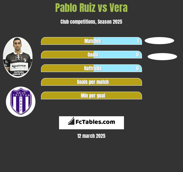 Pablo Ruiz vs Vera h2h player stats