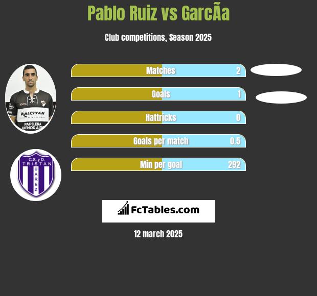 Pablo Ruiz vs GarcÃ­a h2h player stats