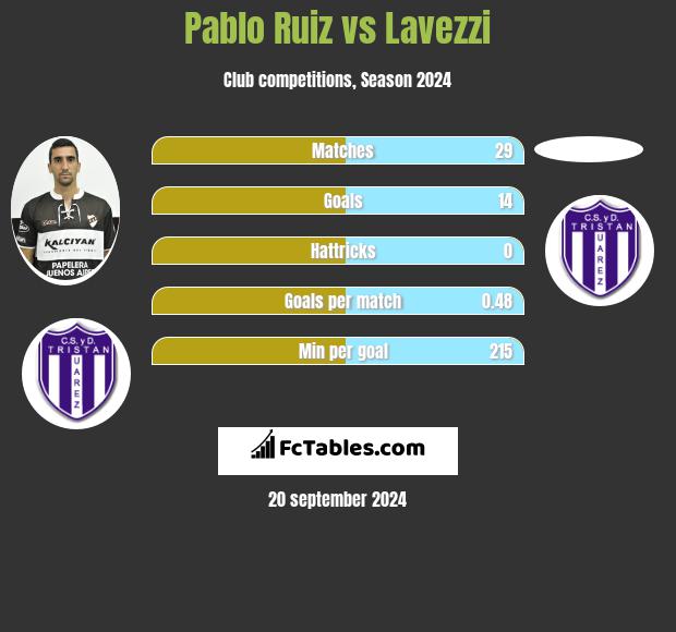 Pablo Ruiz vs Lavezzi h2h player stats