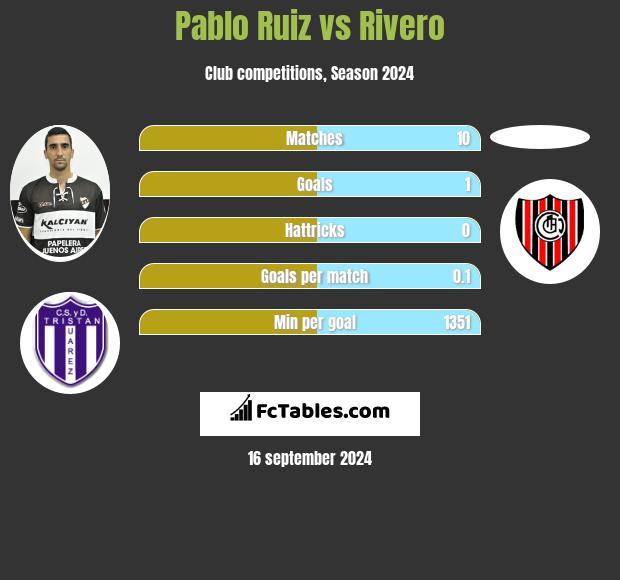 Pablo Ruiz vs Rivero h2h player stats