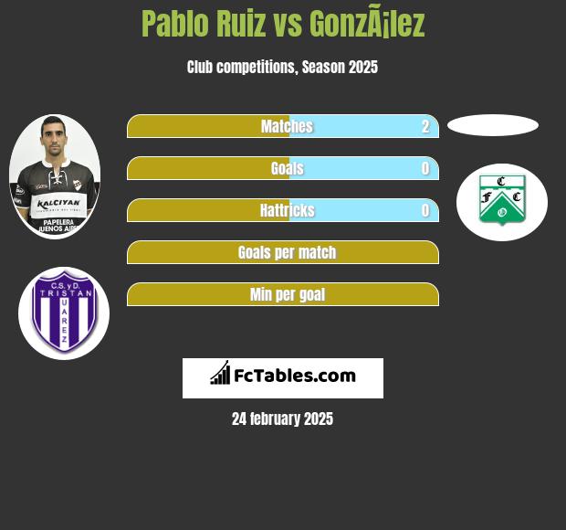 Pablo Ruiz vs GonzÃ¡lez h2h player stats