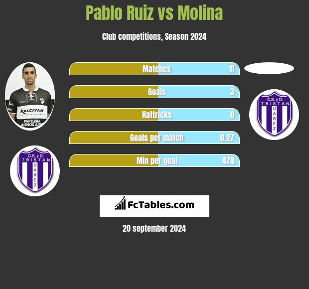 Pablo Ruiz vs Molina h2h player stats