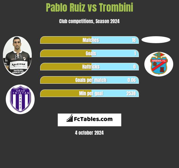 Pablo Ruiz vs Trombini h2h player stats