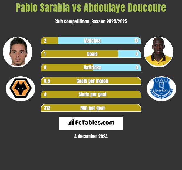 Pablo Sarabia vs Abdoulaye Doucoure h2h player stats