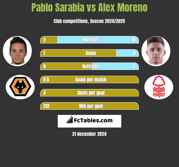 Pablo Sarabia vs Alex Moreno h2h player stats