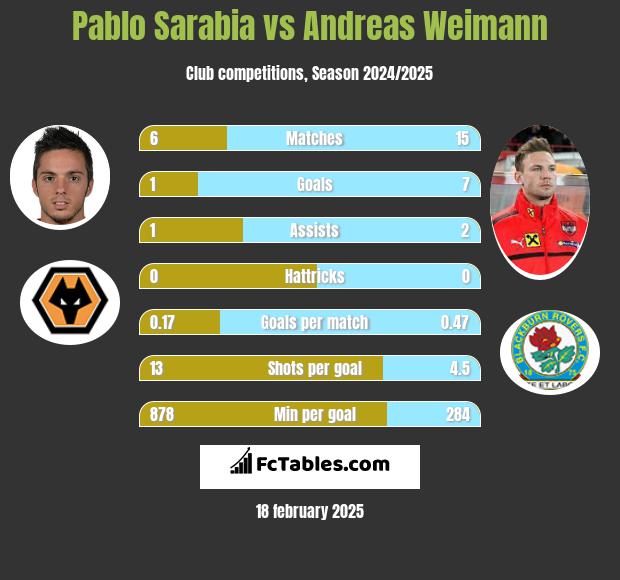 Pablo Sarabia vs Andreas Weimann h2h player stats