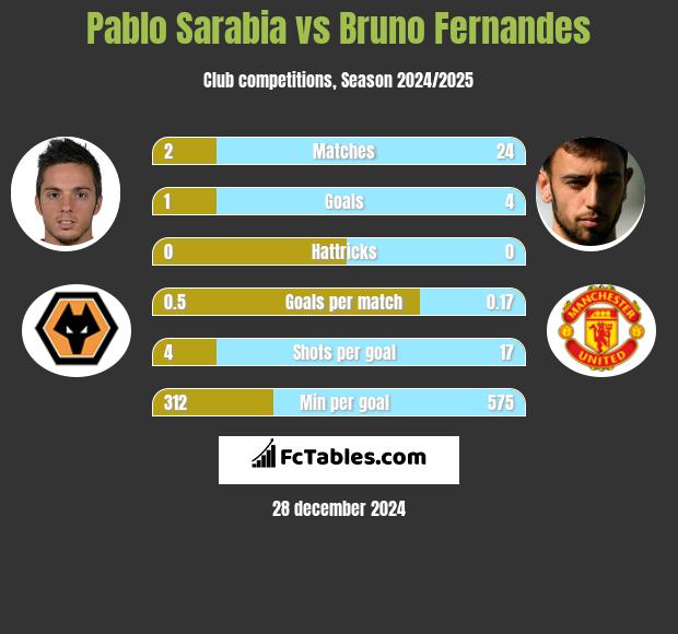 Pablo Sarabia vs Bruno Fernandes h2h player stats