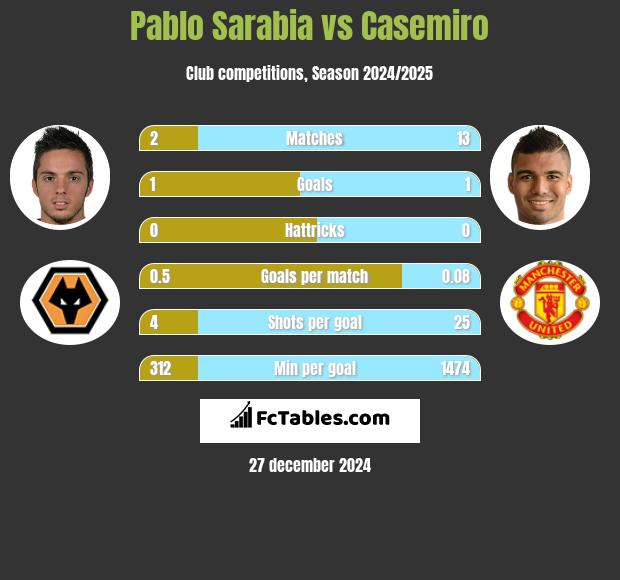 Pablo Sarabia vs Casemiro h2h player stats